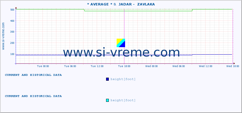  :: * AVERAGE * &  JADAR -  ZAVLAKA :: height |  |  :: last two days / 5 minutes.