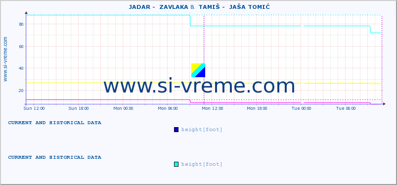  ::  JADAR -  ZAVLAKA &  TAMIŠ -  JAŠA TOMIĆ :: height |  |  :: last two days / 5 minutes.