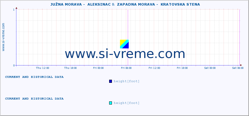  ::  JUŽNA MORAVA -  ALEKSINAC &  ZAPADNA MORAVA -  KRATOVSKA STENA :: height |  |  :: last two days / 5 minutes.