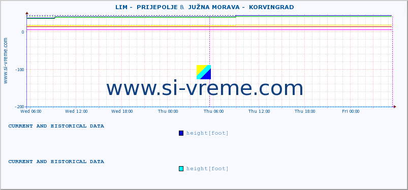  ::  LIM -  PRIJEPOLJE &  JUŽNA MORAVA -  KORVINGRAD :: height |  |  :: last two days / 5 minutes.