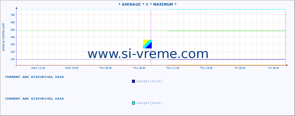  :: * AVERAGE * &  JERMA -  TRNSKI ODOROVCI :: height |  |  :: last two days / 5 minutes.