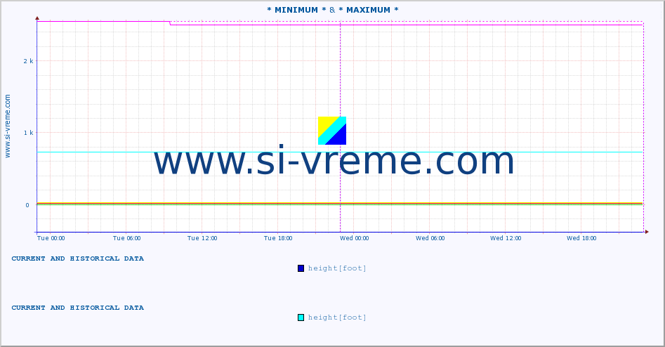  :: * MINIMUM* & * MAXIMUM * :: height |  |  :: last two days / 5 minutes.