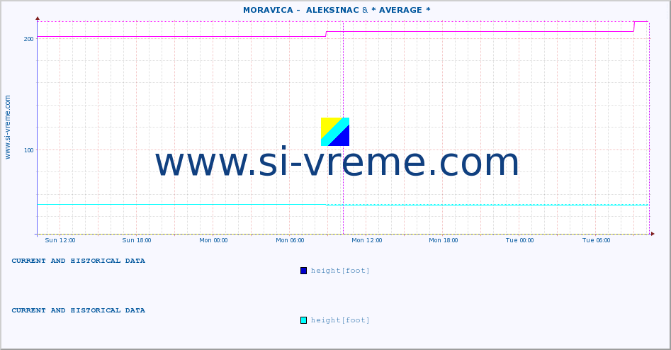  ::  MORAVICA -  ALEKSINAC & * AVERAGE * :: height |  |  :: last two days / 5 minutes.
