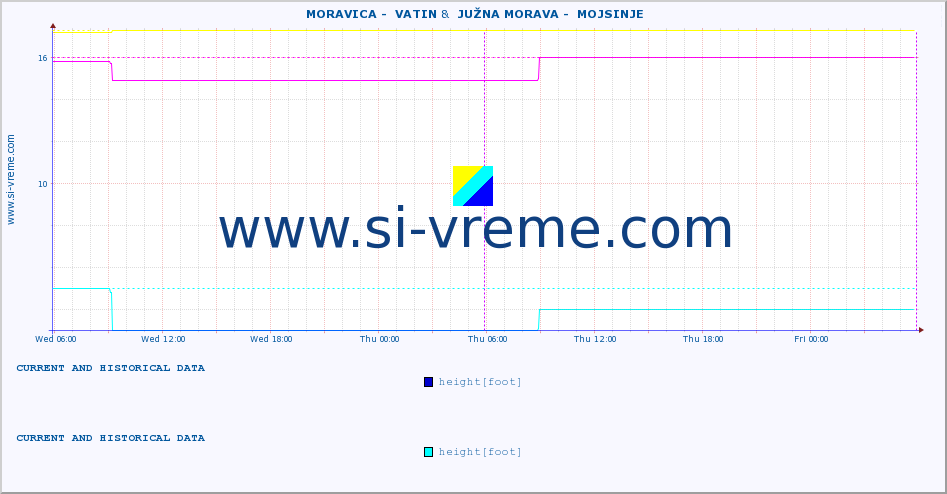  ::  MORAVICA -  VATIN &  JUŽNA MORAVA -  MOJSINJE :: height |  |  :: last two days / 5 minutes.