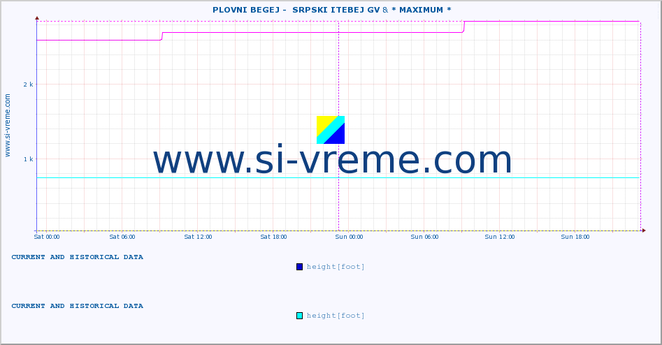  ::  PLOVNI BEGEJ -  SRPSKI ITEBEJ GV & * MAXIMUM * :: height |  |  :: last two days / 5 minutes.