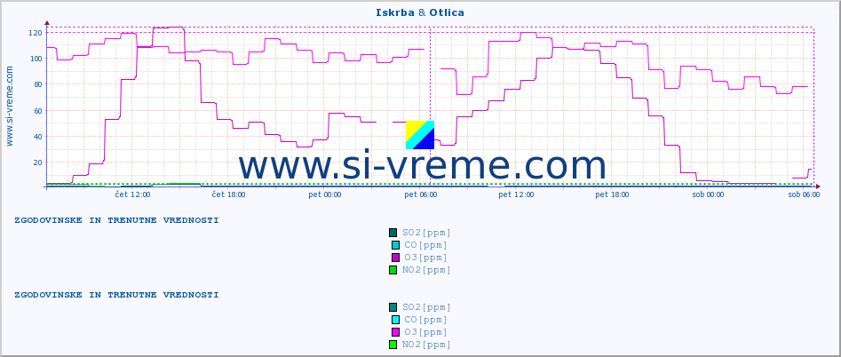 POVPREČJE :: Iskrba & Otlica :: SO2 | CO | O3 | NO2 :: zadnja dva dni / 5 minut.