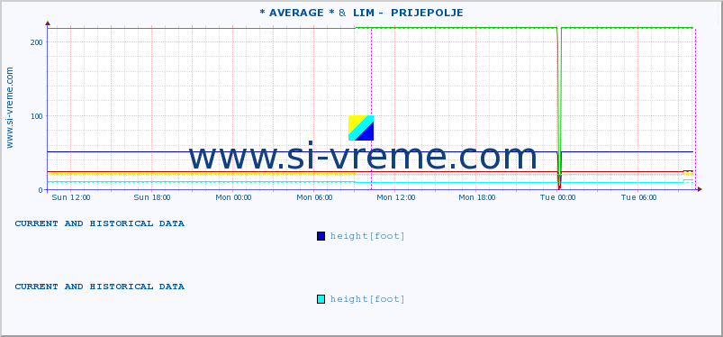  :: * AVERAGE * &  LIM -  PRIJEPOLJE :: height |  |  :: last two days / 5 minutes.