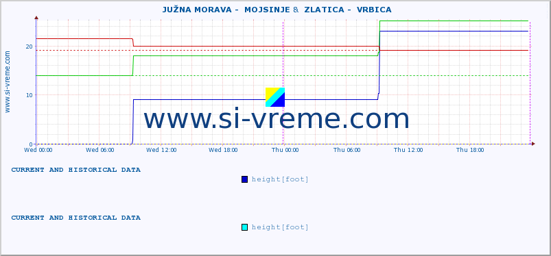  ::  JUŽNA MORAVA -  MOJSINJE &  ZLATICA -  VRBICA :: height |  |  :: last two days / 5 minutes.