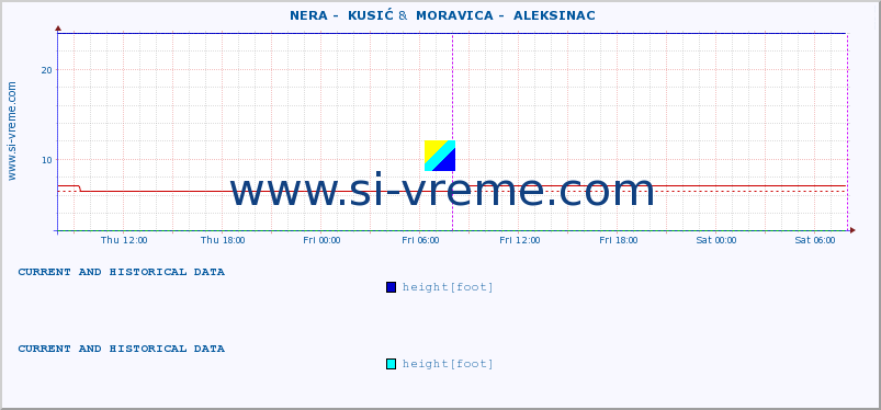  ::  NERA -  KUSIĆ &  MORAVICA -  ALEKSINAC :: height |  |  :: last two days / 5 minutes.