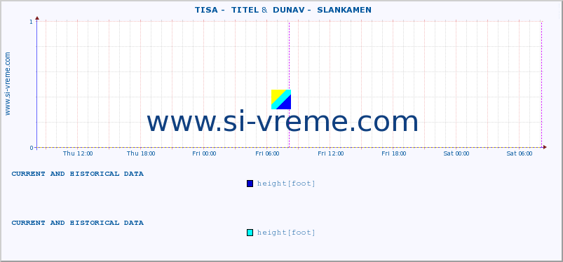  ::  TISA -  TITEL &  DUNAV -  SLANKAMEN :: height |  |  :: last two days / 5 minutes.