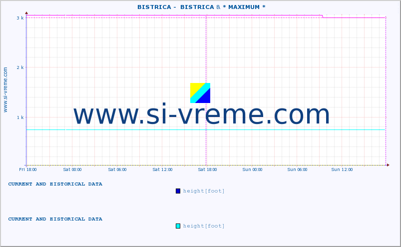  ::  BISTRICA -  BISTRICA & * MAXIMUM * :: height |  |  :: last two days / 5 minutes.