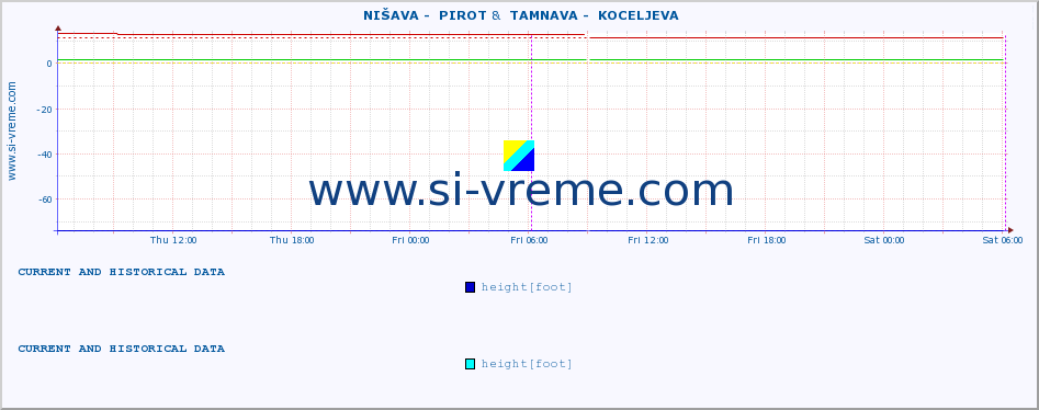  ::  NIŠAVA -  PIROT &  TAMNAVA -  KOCELJEVA :: height |  |  :: last two days / 5 minutes.