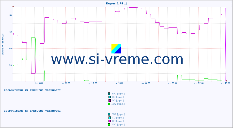 POVPREČJE :: Koper & Ptuj :: SO2 | CO | O3 | NO2 :: zadnja dva dni / 5 minut.
