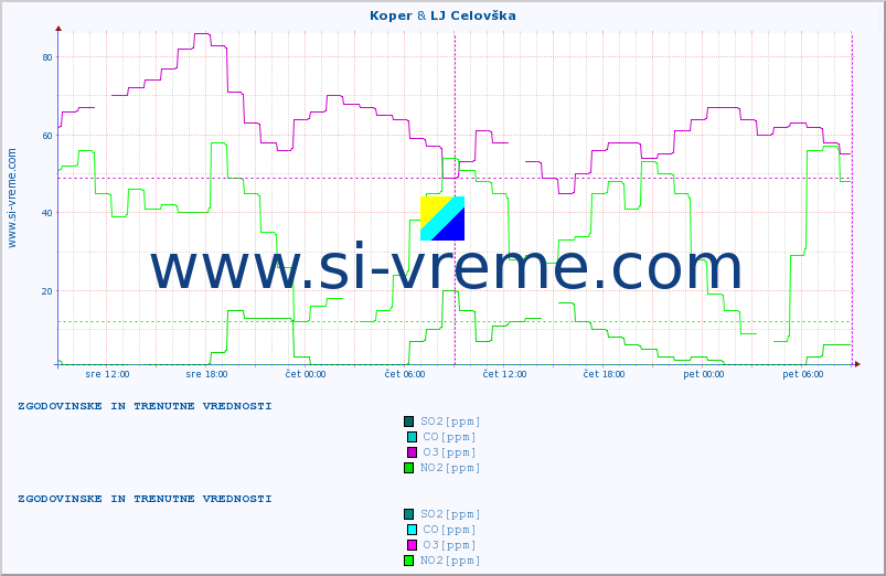POVPREČJE :: Koper & LJ Celovška :: SO2 | CO | O3 | NO2 :: zadnja dva dni / 5 minut.