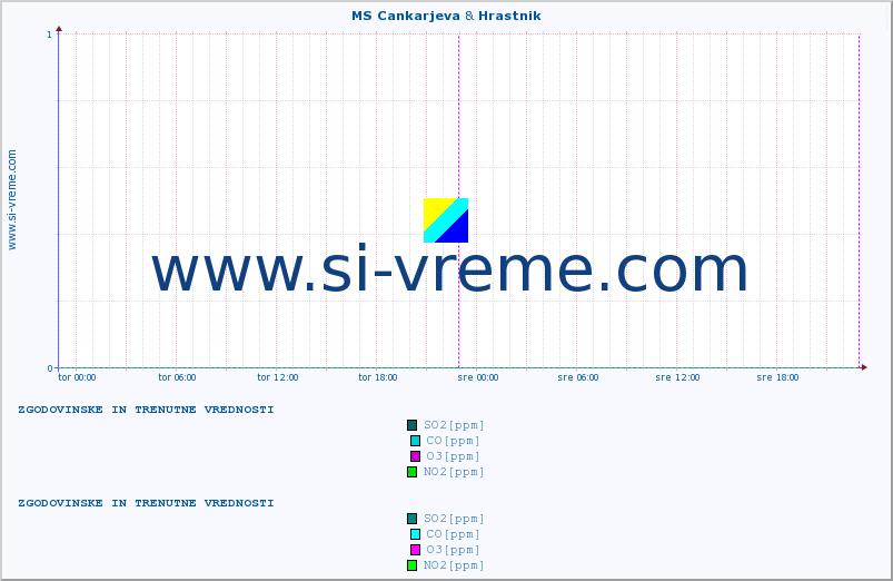 POVPREČJE :: MS Cankarjeva & Hrastnik :: SO2 | CO | O3 | NO2 :: zadnja dva dni / 5 minut.