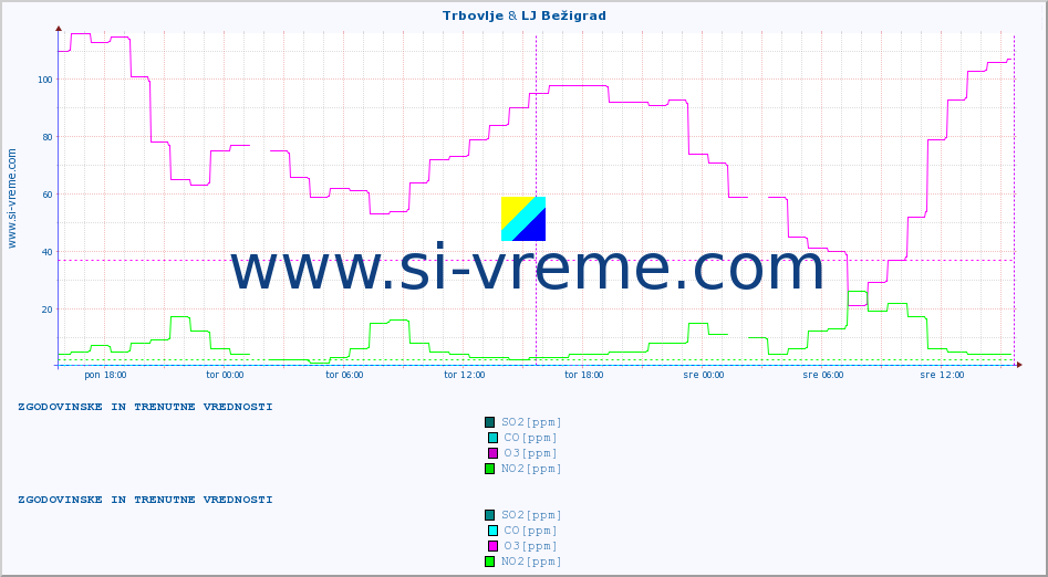 POVPREČJE :: Trbovlje & LJ Bežigrad :: SO2 | CO | O3 | NO2 :: zadnja dva dni / 5 minut.