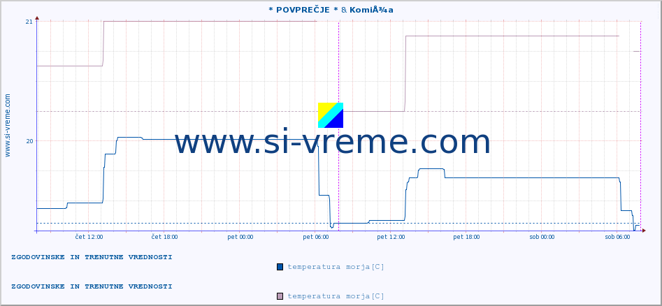 POVPREČJE :: * POVPREČJE * & KomiÅ¾a :: temperatura morja :: zadnja dva dni / 5 minut.