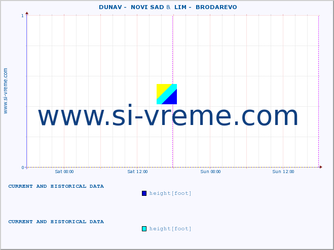  ::  DUNAV -  NOVI SAD &  LIM -  BRODAREVO :: height |  |  :: last two days / 5 minutes.