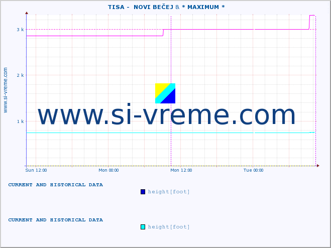  ::  TISA -  NOVI BEČEJ & * MAXIMUM * :: height |  |  :: last two days / 5 minutes.