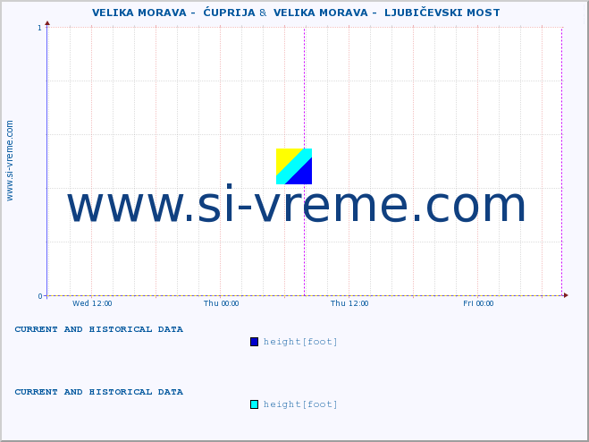  ::  VELIKA MORAVA -  ĆUPRIJA &  VELIKA MORAVA -  LJUBIČEVSKI MOST :: height |  |  :: last two days / 5 minutes.