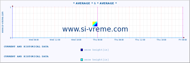  :: * AVERAGE * & * AVERAGE * :: snow height :: last two days / 5 minutes.