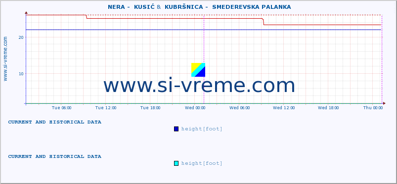  ::  NERA -  KUSIĆ &  KUBRŠNICA -  SMEDEREVSKA PALANKA :: height |  |  :: last two days / 5 minutes.