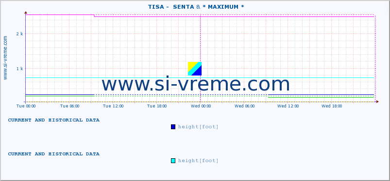  ::  TISA -  SENTA &  NERA -  VRAČEV GAJ :: height |  |  :: last two days / 5 minutes.