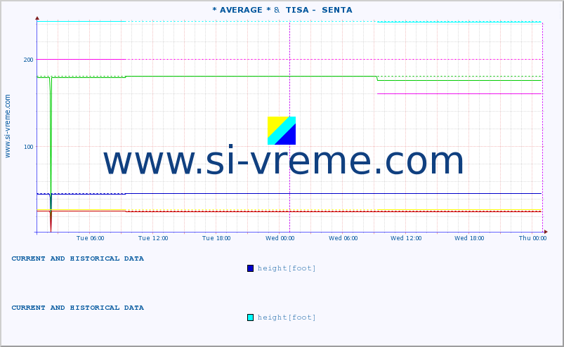  :: * AVERAGE * &  TISA -  SENTA :: height |  |  :: last two days / 5 minutes.