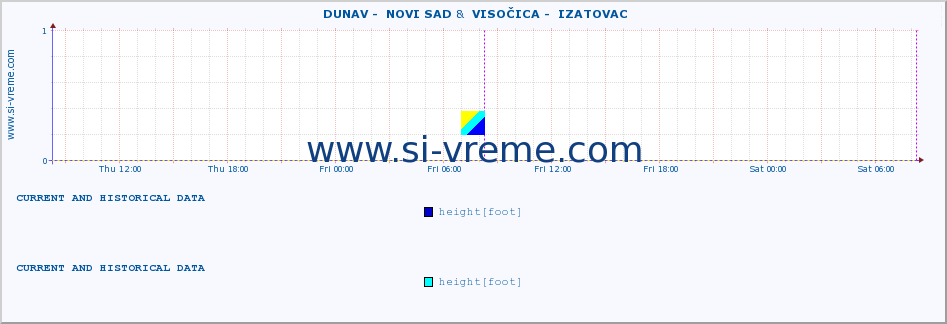  ::  DUNAV -  NOVI SAD &  VISOČICA -  IZATOVAC :: height |  |  :: last two days / 5 minutes.