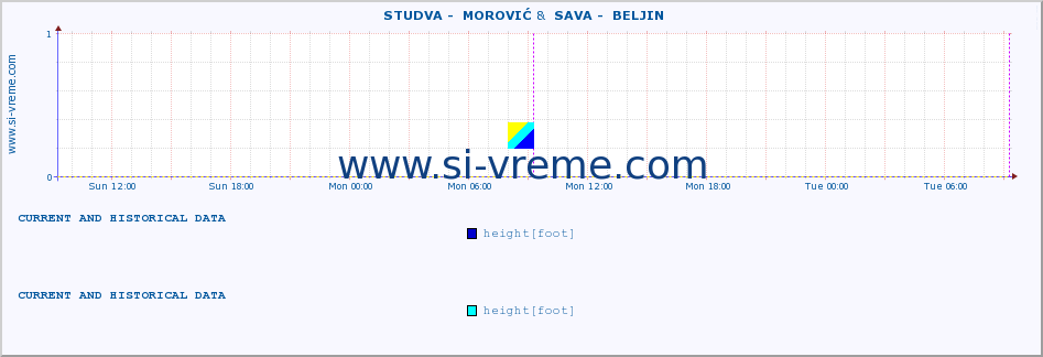  ::  STUDVA -  MOROVIĆ &  SAVA -  BELJIN :: height |  |  :: last two days / 5 minutes.