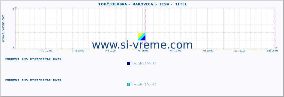  ::  TOPČIDERSKA -  RAKOVICA &  TISA -  TITEL :: height |  |  :: last two days / 5 minutes.