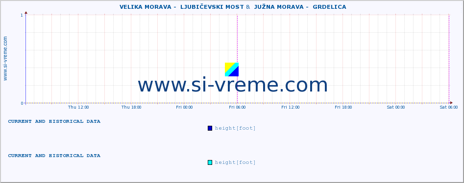  ::  VELIKA MORAVA -  LJUBIČEVSKI MOST &  JUŽNA MORAVA -  GRDELICA :: height |  |  :: last two days / 5 minutes.