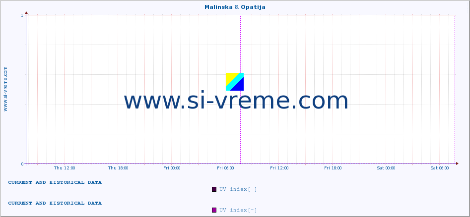  :: Malinska & Opatija :: UV index :: last two days / 5 minutes.