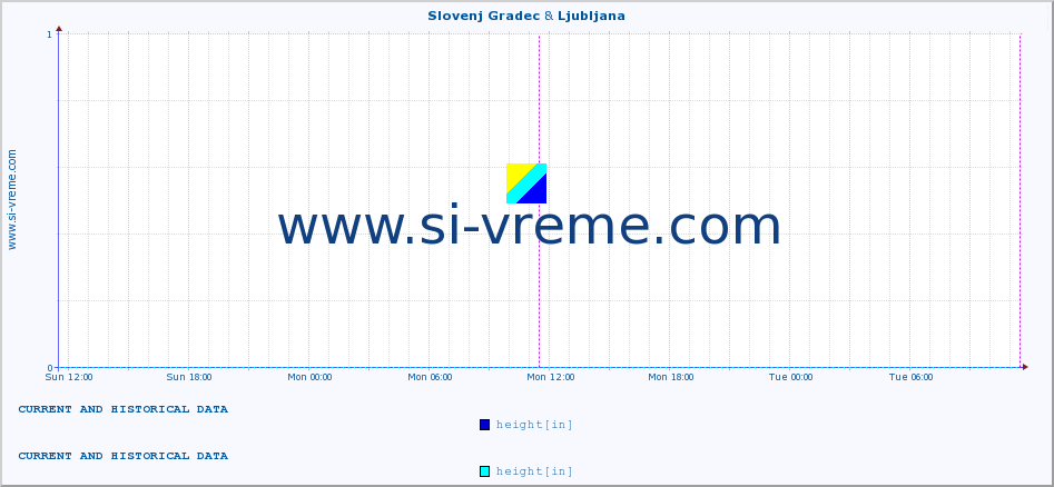  :: Slovenj Gradec & Ljubljana :: height :: last two days / 5 minutes.