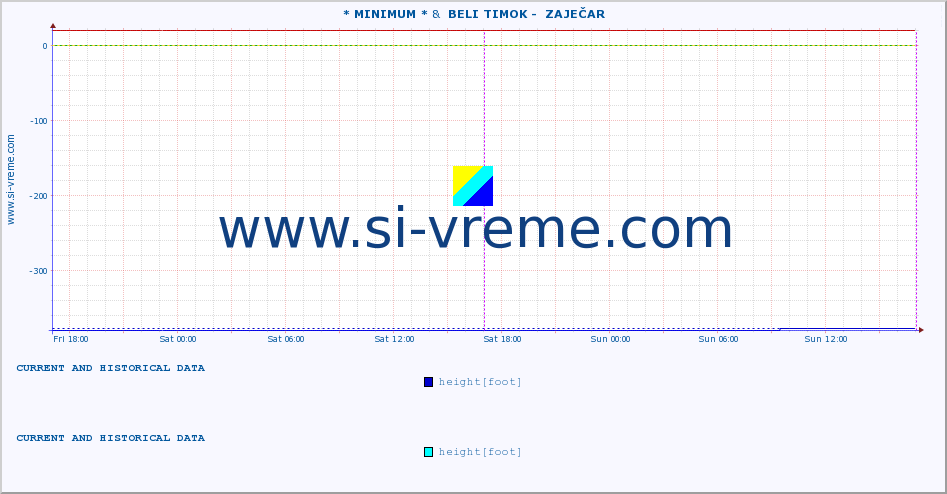  :: * MINIMUM* &  BELI TIMOK -  ZAJEČAR :: height |  |  :: last two days / 5 minutes.