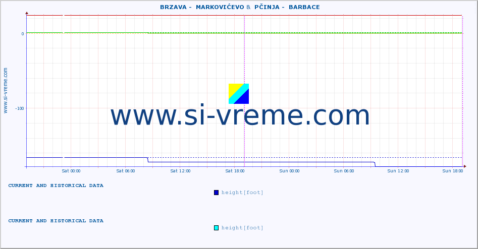  ::  BRZAVA -  MARKOVIĆEVO &  PČINJA -  BARBACE :: height |  |  :: last two days / 5 minutes.