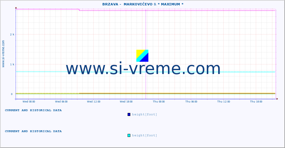  ::  BRZAVA -  MARKOVIĆEVO &  TISA -  BRANA NOVI BEČEJ GV :: height |  |  :: last two days / 5 minutes.