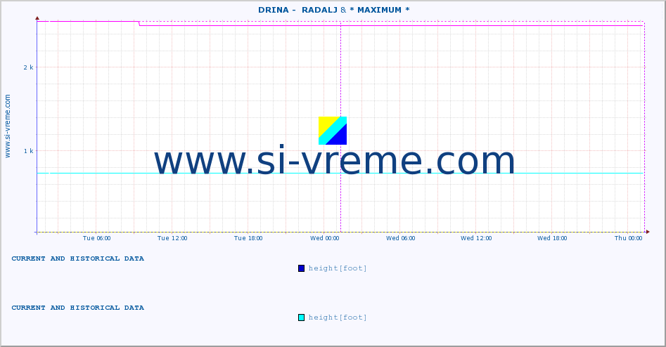  ::  DRINA -  RADALJ & * MAXIMUM * :: height |  |  :: last two days / 5 minutes.