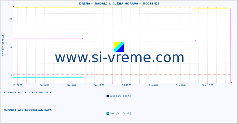  ::  DRINA -  RADALJ &  JUŽNA MORAVA -  MOJSINJE :: height |  |  :: last two days / 5 minutes.