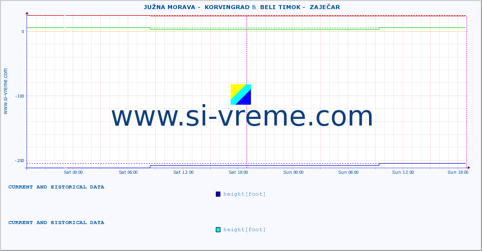  ::  JUŽNA MORAVA -  KORVINGRAD &  BELI TIMOK -  ZAJEČAR :: height |  |  :: last two days / 5 minutes.