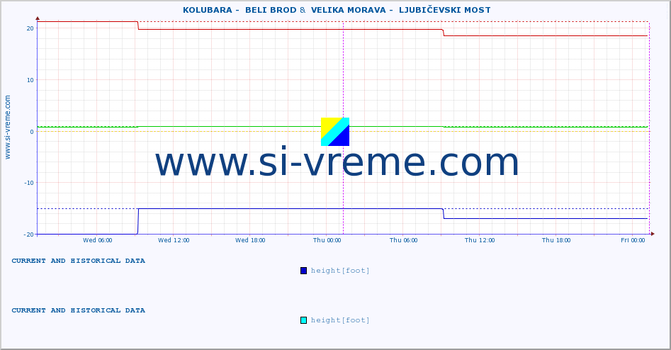  ::  KOLUBARA -  BELI BROD &  VELIKA MORAVA -  LJUBIČEVSKI MOST :: height |  |  :: last two days / 5 minutes.