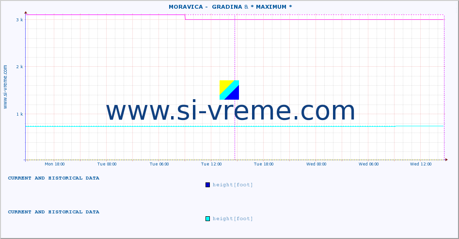  ::  MORAVICA -  GRADINA & * MAXIMUM * :: height |  |  :: last two days / 5 minutes.