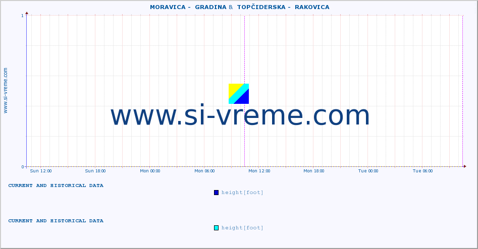  ::  MORAVICA -  GRADINA &  TOPČIDERSKA -  RAKOVICA :: height |  |  :: last two days / 5 minutes.