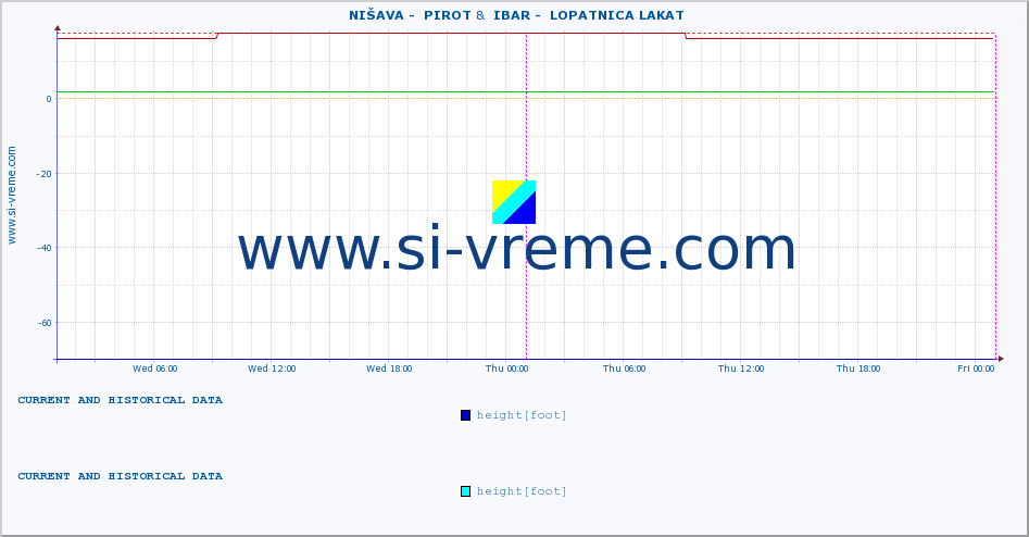  ::  NIŠAVA -  PIROT &  IBAR -  LOPATNICA LAKAT :: height |  |  :: last two days / 5 minutes.