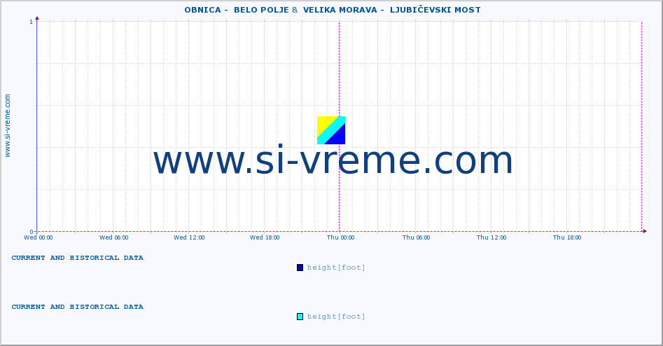  ::  OBNICA -  BELO POLJE &  VELIKA MORAVA -  LJUBIČEVSKI MOST :: height |  |  :: last two days / 5 minutes.