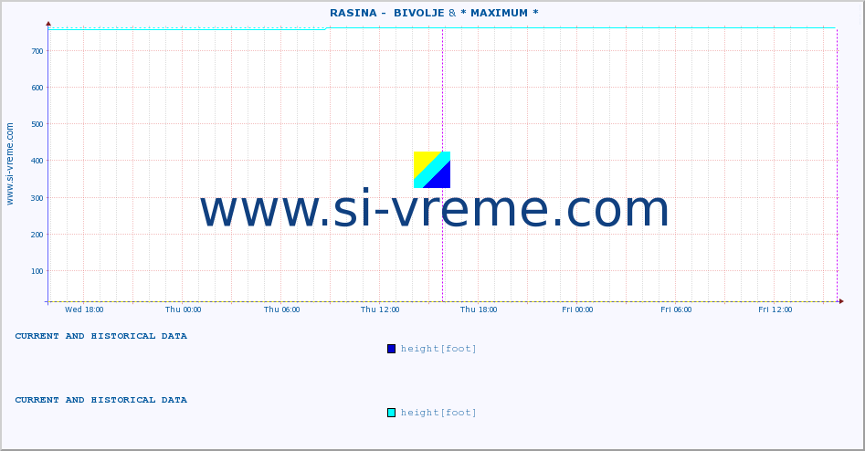  ::  RASINA -  BIVOLJE & * MAXIMUM * :: height |  |  :: last two days / 5 minutes.