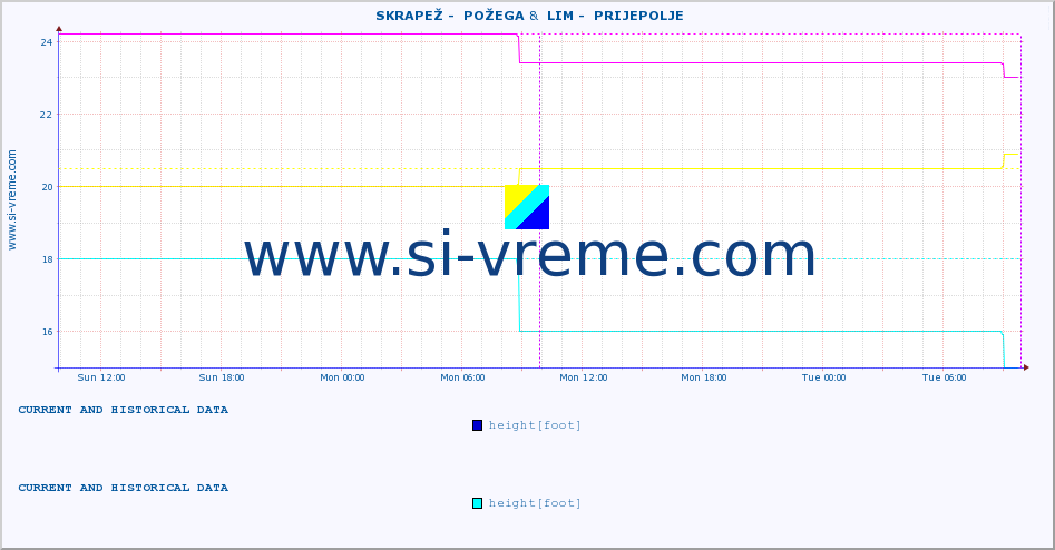  ::  SKRAPEŽ -  POŽEGA &  LIM -  PRIJEPOLJE :: height |  |  :: last two days / 5 minutes.