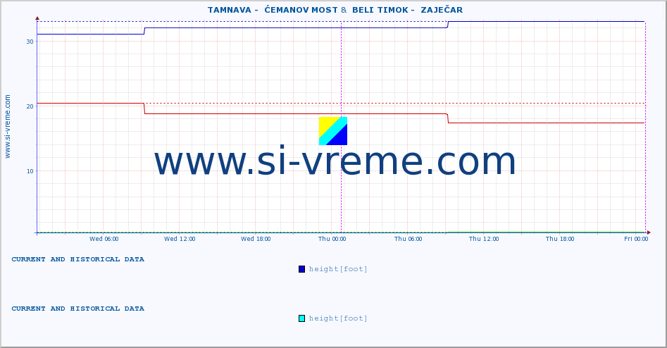  ::  TAMNAVA -  ĆEMANOV MOST &  BELI TIMOK -  ZAJEČAR :: height |  |  :: last two days / 5 minutes.