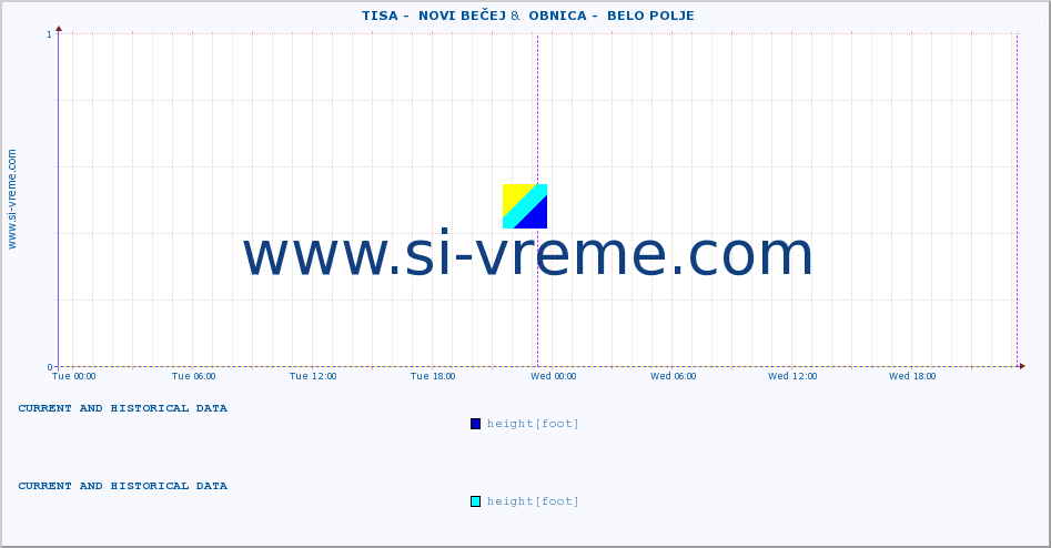  ::  TISA -  NOVI BEČEJ &  OBNICA -  BELO POLJE :: height |  |  :: last two days / 5 minutes.