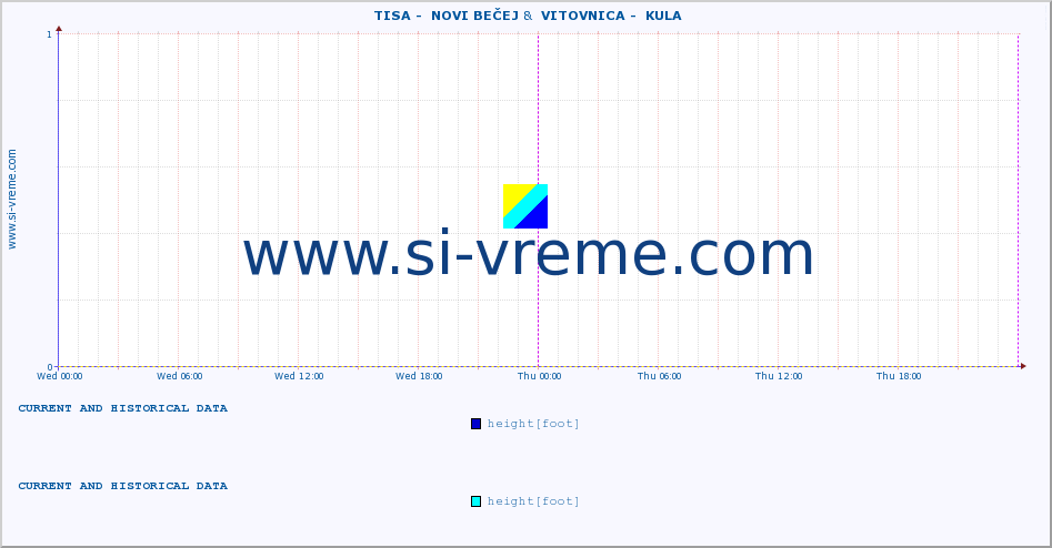  ::  TISA -  NOVI BEČEJ &  VITOVNICA -  KULA :: height |  |  :: last two days / 5 minutes.
